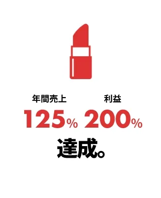 年間売上125% 利益200% 達成。